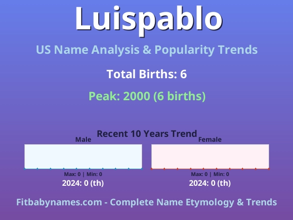 Infographic: Luispablo name meaning, origin, and popularity trends in the United States (US baby name analysis chart)
