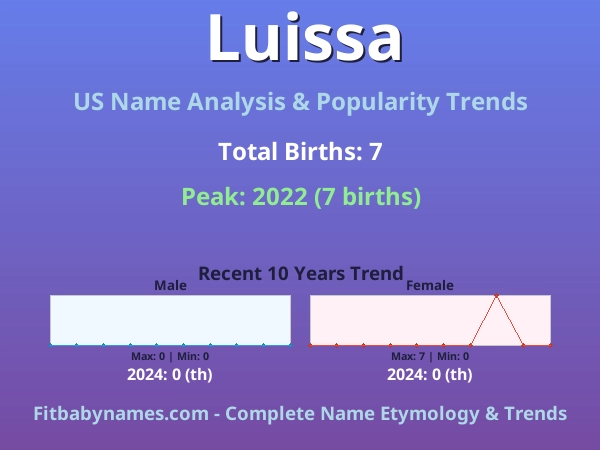 Infographic: Luissa name meaning, origin, and popularity trends in the United States (US baby name analysis chart)