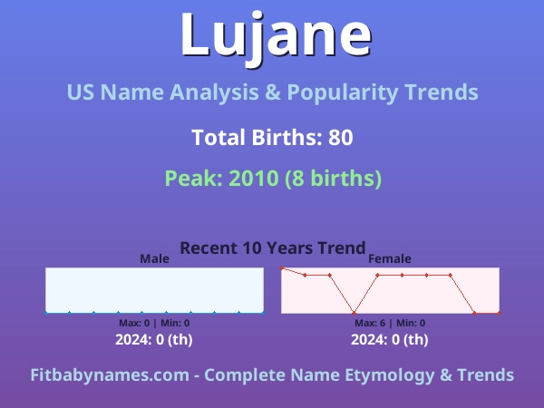 Infographic: Lujane name meaning, origin, and popularity trends in the United States (US baby name analysis chart)