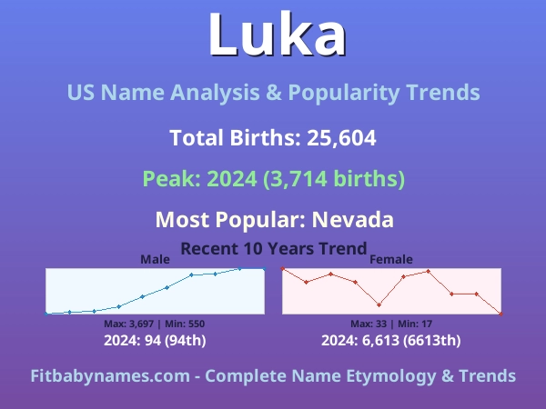 Infographic: Luka name meaning, origin, and popularity trends in the United States (US baby name analysis chart)