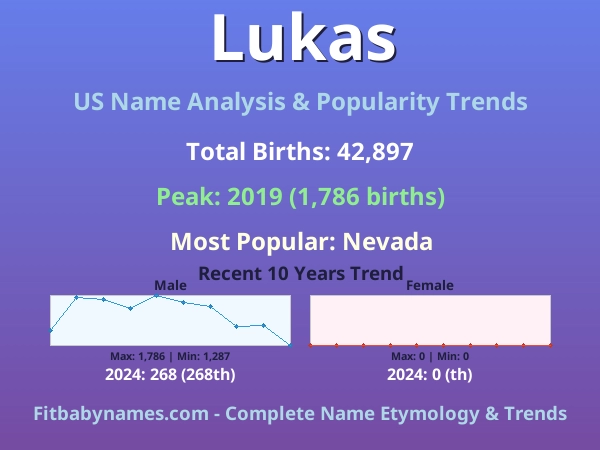 Infographic: Lukas name meaning, origin, and popularity trends in the United States (US baby name analysis chart)