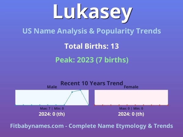 Infographic: Lukasey name meaning, origin, and popularity trends in the United States (US baby name analysis chart)