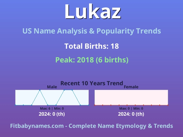 Infographic: Lukaz name meaning, origin, and popularity trends in the United States (US baby name analysis chart)