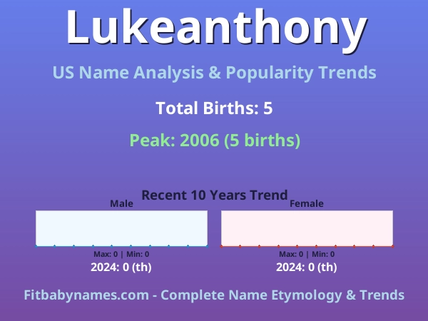Infographic: Lukeanthony name meaning, origin, and popularity trends in the United States (US baby name analysis chart)