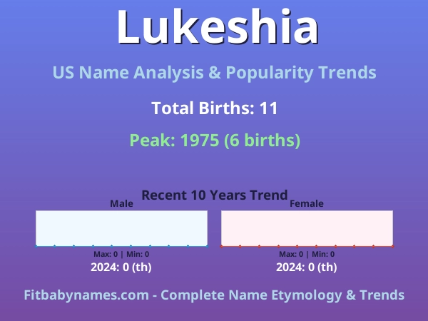 Infographic: Lukeshia name meaning, origin, and popularity trends in the United States (US baby name analysis chart)