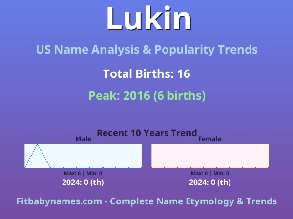 Infographic: Lukin name meaning, origin, and popularity trends in the United States (US baby name analysis chart)