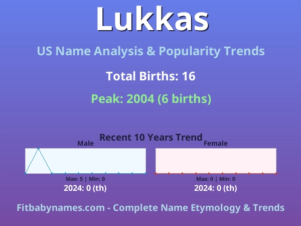 Infographic: Lukkas name meaning, origin, and popularity trends in the United States (US baby name analysis chart)