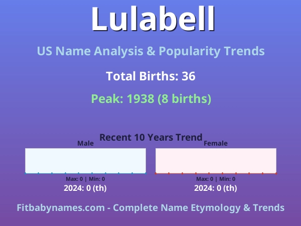 Infographic: Lulabell name meaning, origin, and popularity trends in the United States (US baby name analysis chart)