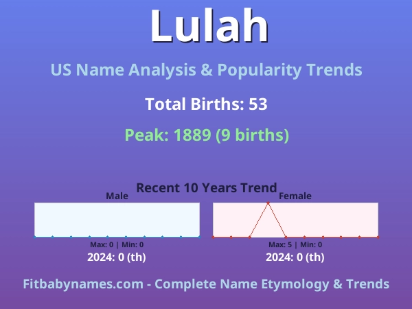 Infographic: Lulah name meaning, origin, and popularity trends in the United States (US baby name analysis chart)