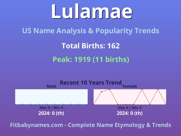 Infographic: Lulamae name meaning, origin, and popularity trends in the United States (US baby name analysis chart)