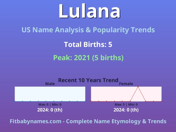 Infographic: Lulana name meaning, origin, and popularity trends in the United States (US baby name analysis chart)