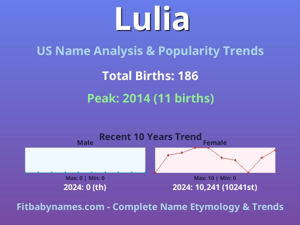 Infographic: Lulia name meaning, origin, and popularity trends in the United States (US baby name analysis chart)
