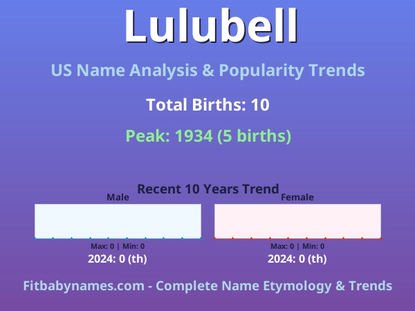 Infographic: Lulubell name meaning, origin, and popularity trends in the United States (US baby name analysis chart)