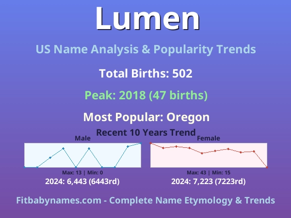 Infographic: Lumen name meaning, origin, and popularity trends in the United States (US baby name analysis chart)