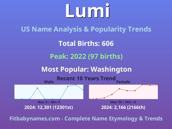 Infographic: Lumi name meaning, origin, and popularity trends in the United States (US baby name analysis chart)