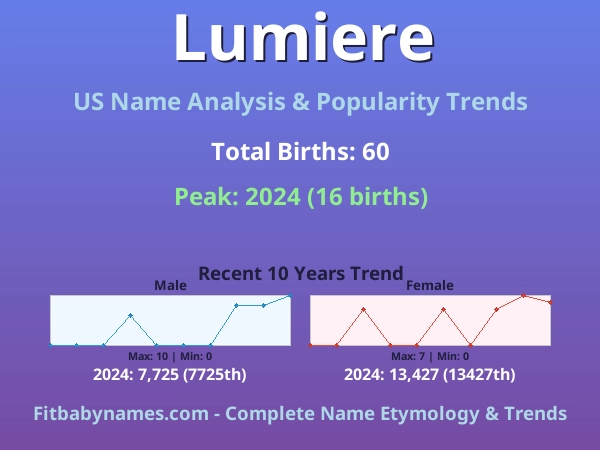 Infographic: Lumiere name meaning, origin, and popularity trends in the United States (US baby name analysis chart)