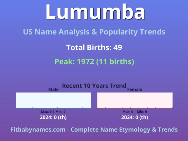 Infographic: Lumumba name meaning, origin, and popularity trends in the United States (US baby name analysis chart)