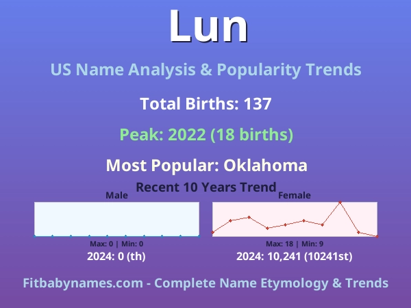 Infographic: Lun name meaning, origin, and popularity trends in the United States (US baby name analysis chart)