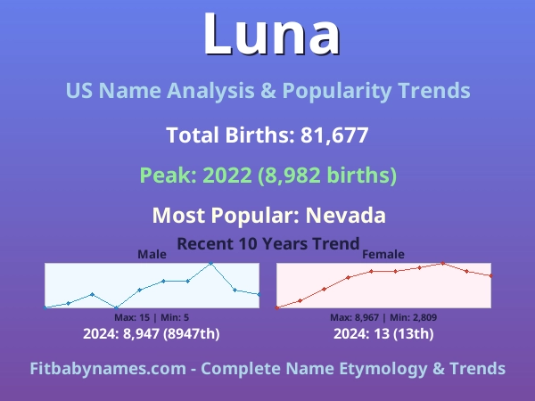 Infographic: Luna name meaning, origin, and popularity trends in the United States (US baby name analysis chart)