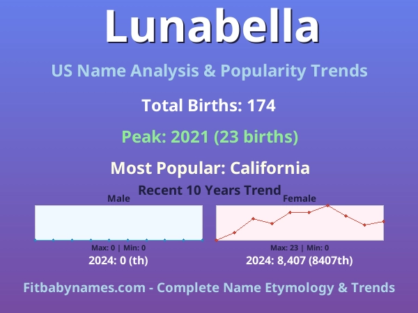 Infographic: Lunabella name meaning, origin, and popularity trends in the United States (US baby name analysis chart)