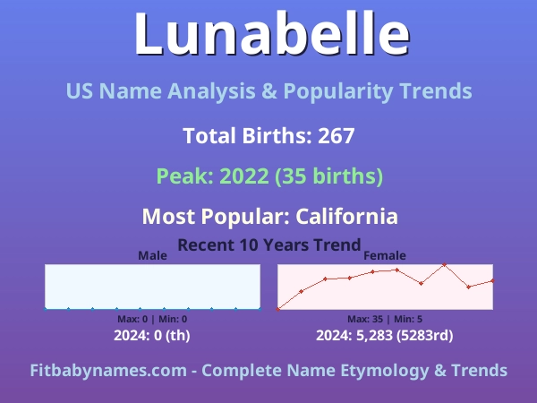 Infographic: Lunabelle name meaning, origin, and popularity trends in the United States (US baby name analysis chart)
