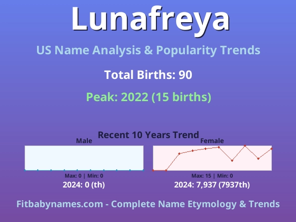 Infographic: Lunafreya name meaning, origin, and popularity trends in the United States (US baby name analysis chart)