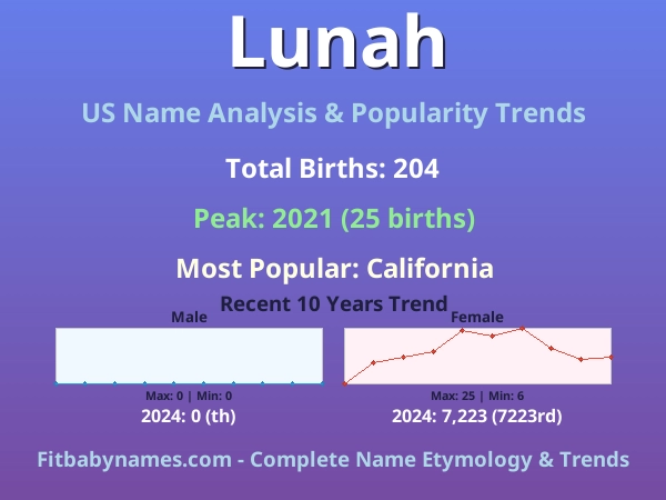 Infographic: Lunah name meaning, origin, and popularity trends in the United States (US baby name analysis chart)