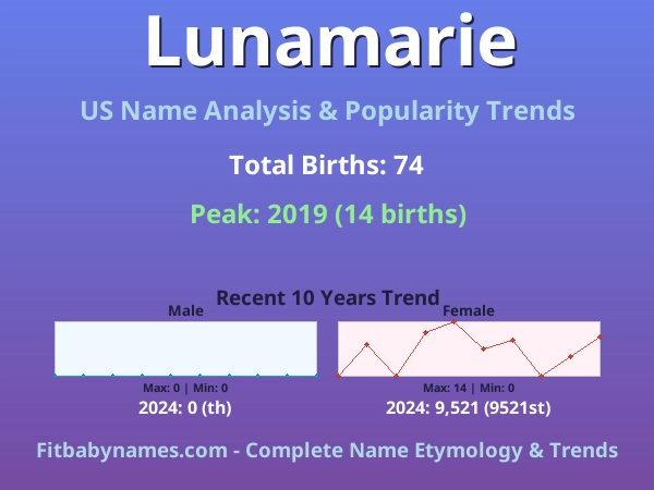 Infographic: Lunamarie name meaning, origin, and popularity trends in the United States (US baby name analysis chart)