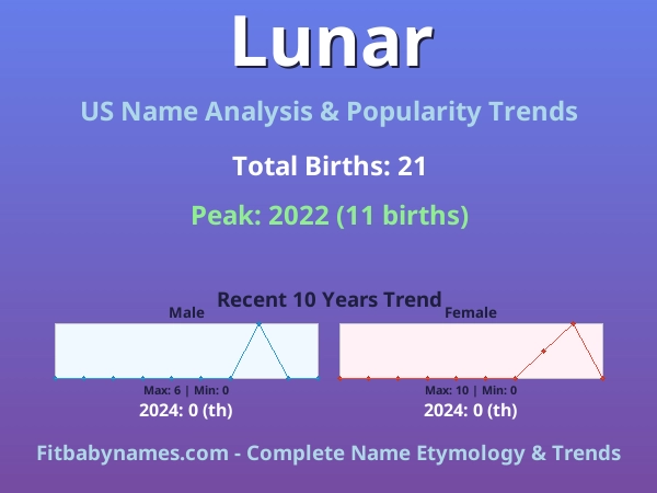 Infographic: Lunar name meaning, origin, and popularity trends in the United States (US baby name analysis chart)