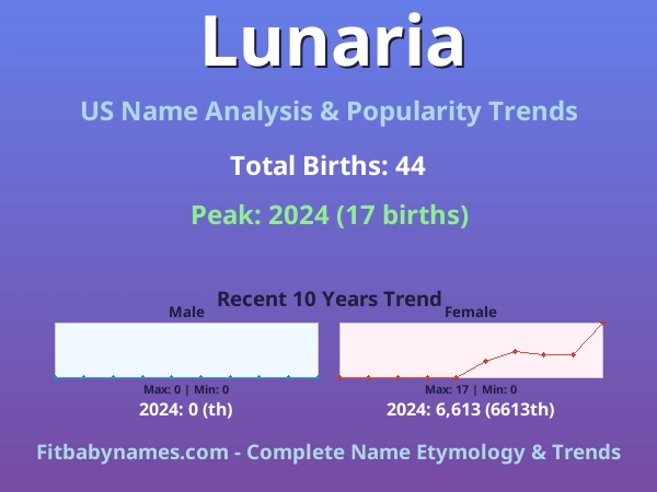 Infographic: Lunaria name meaning, origin, and popularity trends in the United States (US baby name analysis chart)