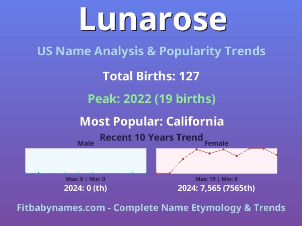 Infographic: Lunarose name meaning, origin, and popularity trends in the United States (US baby name analysis chart)