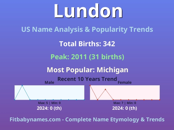 Infographic: Lundon name meaning, origin, and popularity trends in the United States (US baby name analysis chart)