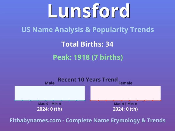 Infographic: Lunsford name meaning, origin, and popularity trends in the United States (US baby name analysis chart)