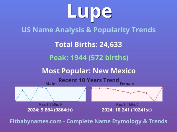 Infographic: Lupe name meaning, origin, and popularity trends in the United States (US baby name analysis chart)