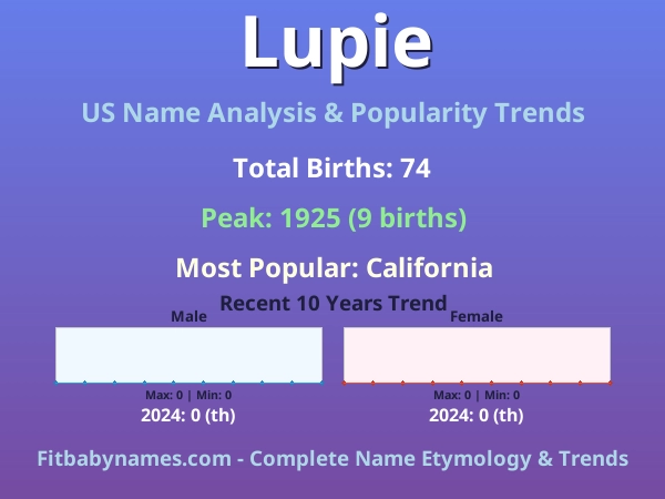 Infographic: Lupie name meaning, origin, and popularity trends in the United States (US baby name analysis chart)
