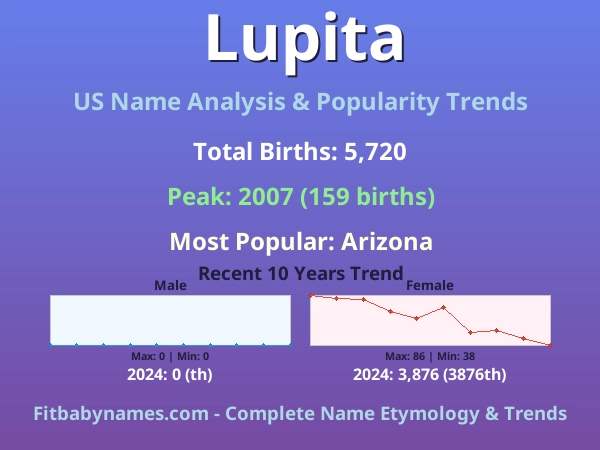 Infographic: Lupita name meaning, origin, and popularity trends in the United States (US baby name analysis chart)