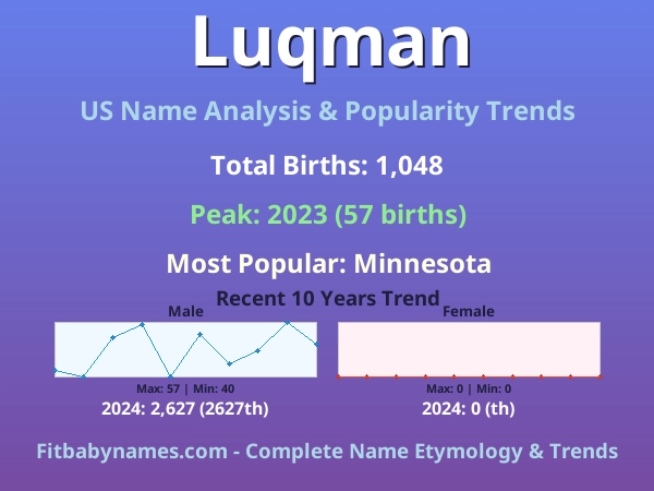 Infographic: Luqman name meaning, origin, and popularity trends in the United States (US baby name analysis chart)