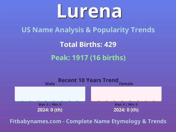 Infographic: Lurena name meaning, origin, and popularity trends in the United States (US baby name analysis chart)