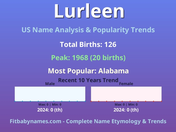 Infographic: Lurleen name meaning, origin, and popularity trends in the United States (US baby name analysis chart)