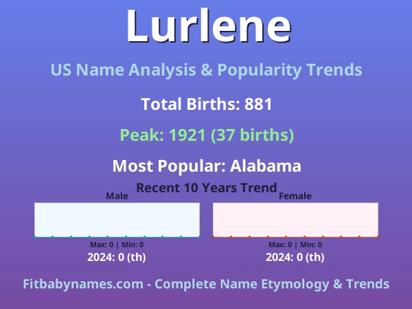 Infographic: Lurlene name meaning, origin, and popularity trends in the United States (US baby name analysis chart)