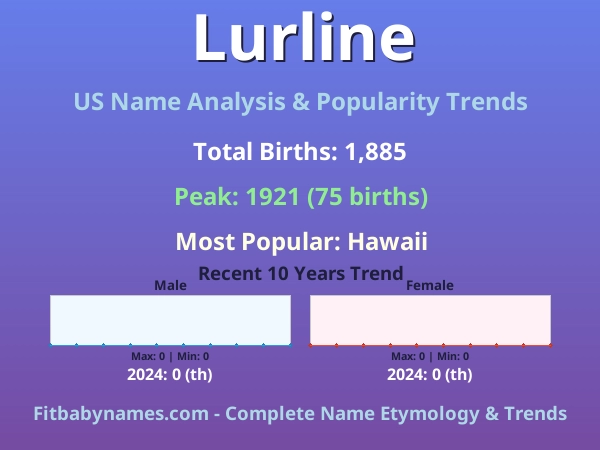 Infographic: Lurline name meaning, origin, and popularity trends in the United States (US baby name analysis chart)