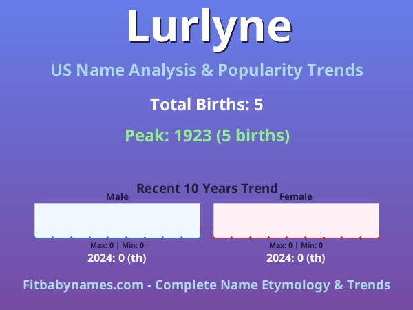 Infographic: Lurlyne name meaning, origin, and popularity trends in the United States (US baby name analysis chart)