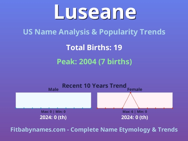 Infographic: Luseane name meaning, origin, and popularity trends in the United States (US baby name analysis chart)