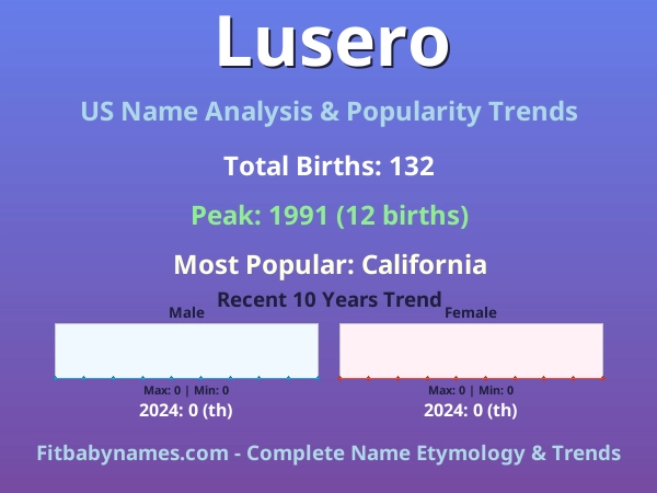 Infographic: Lusero name meaning, origin, and popularity trends in the United States (US baby name analysis chart)