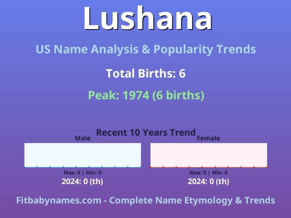 Infographic: Lushana name meaning, origin, and popularity trends in the United States (US baby name analysis chart)