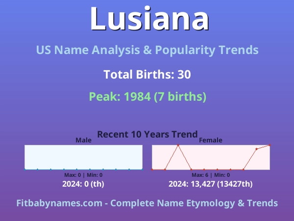 Infographic: Lusiana name meaning, origin, and popularity trends in the United States (US baby name analysis chart)