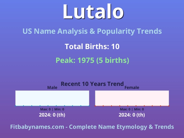 Infographic: Lutalo name meaning, origin, and popularity trends in the United States (US baby name analysis chart)