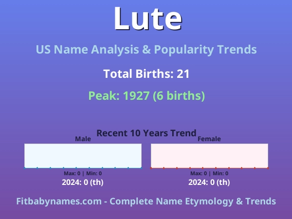 Infographic: Lute name meaning, origin, and popularity trends in the United States (US baby name analysis chart)