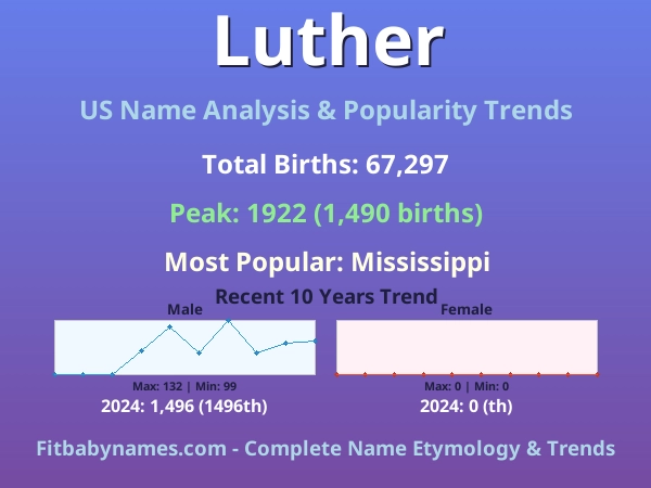 Infographic: Luther name meaning, origin, and popularity trends in the United States (US baby name analysis chart)