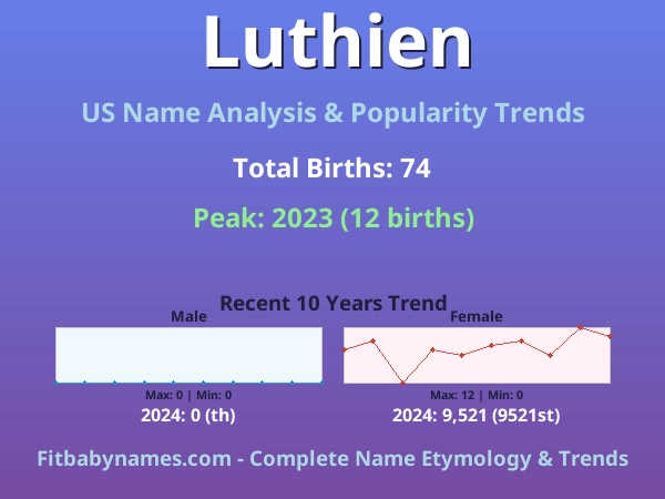Infographic: Luthien name meaning, origin, and popularity trends in the United States (US baby name analysis chart)